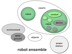 Ensemble of robots